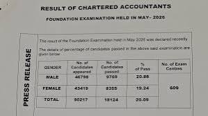 CA Intermediate September 2026 Pass Percentage Awaited With Result